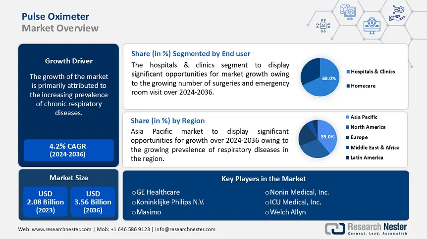 Pulse Oximeter Market Share